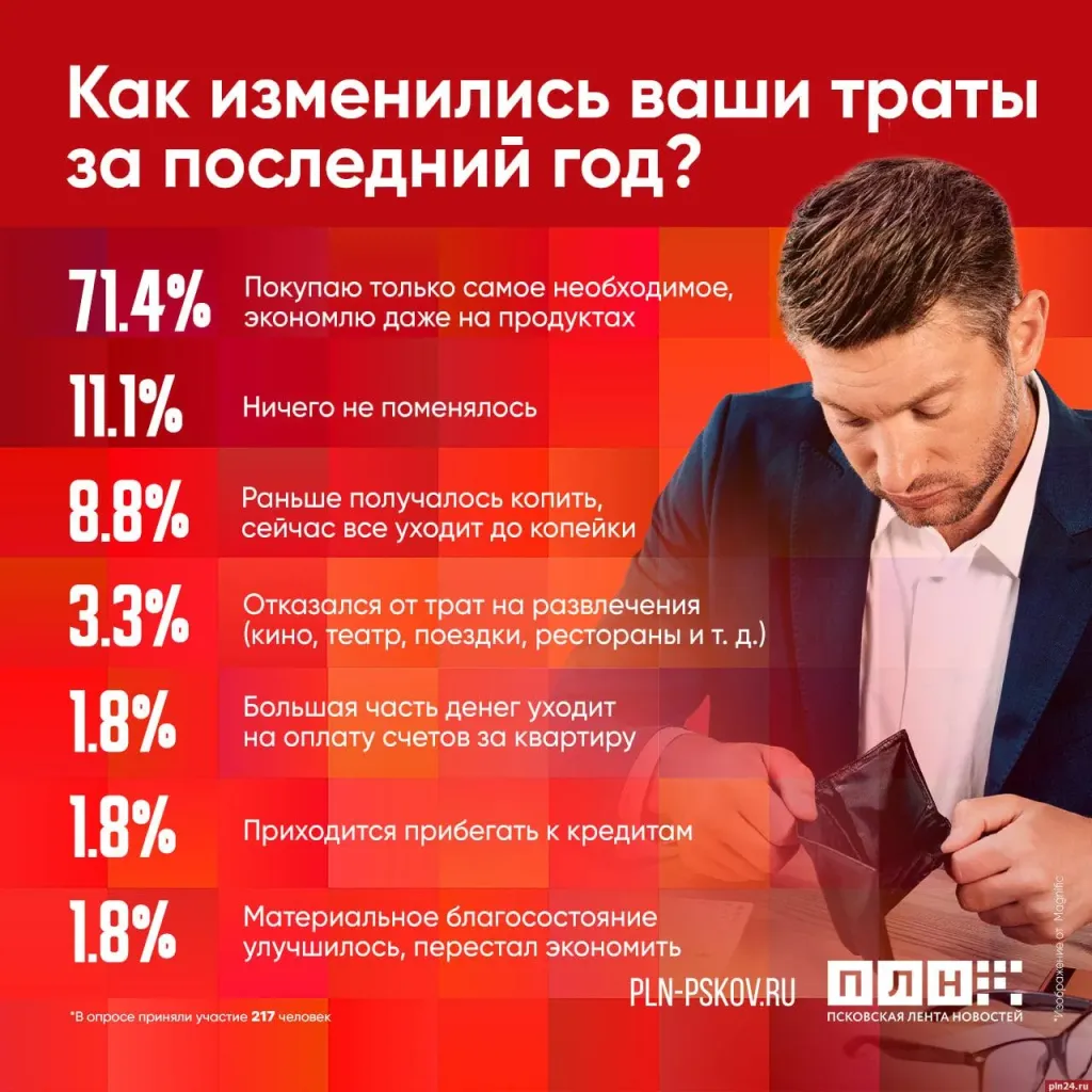 71,4% участников опроса начали экономить даже на продуктах